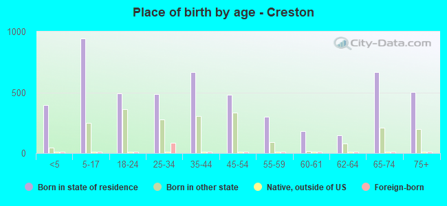 Place of birth by age -  Creston