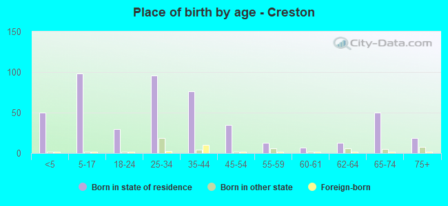 Place of birth by age -  Creston