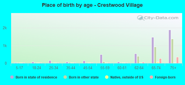 Place of birth by age -  Crestwood Village