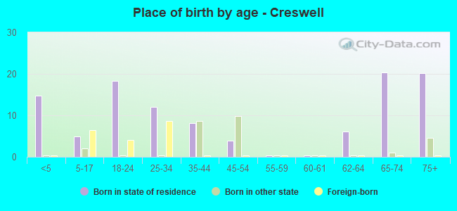 Place of birth by age -  Creswell