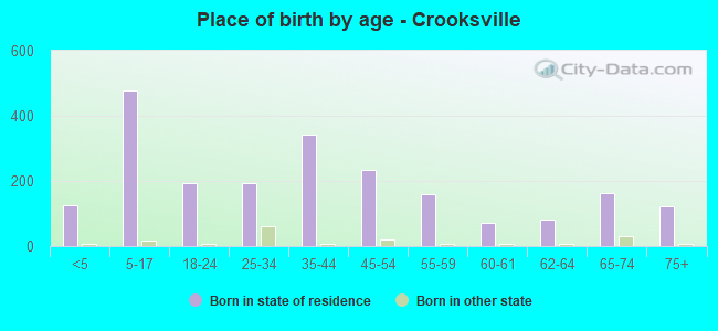 Place of birth by age -  Crooksville