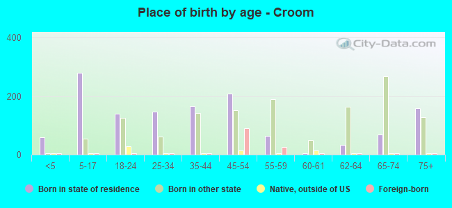 Place of birth by age -  Croom