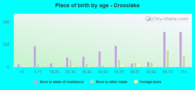 Place of birth by age -  Crosslake
