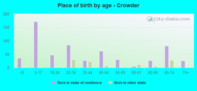 Place of birth by age -  Crowder