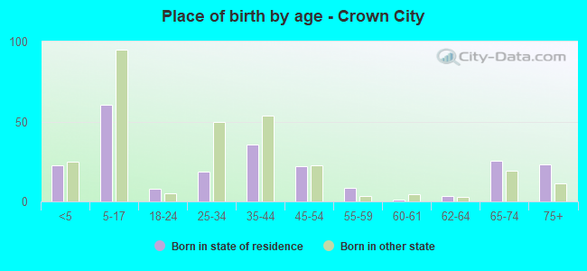 Place of birth by age -  Crown City