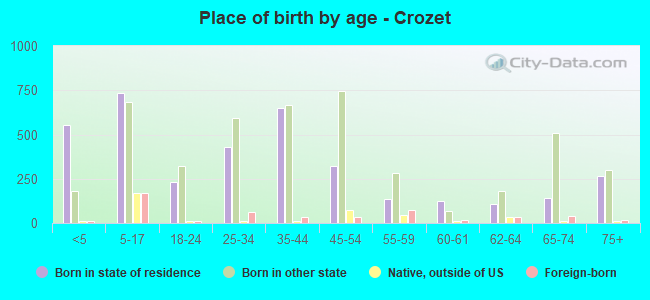 Place of birth by age -  Crozet