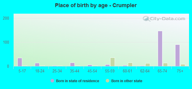 Place of birth by age -  Crumpler