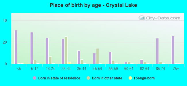 Place of birth by age -  Crystal Lake