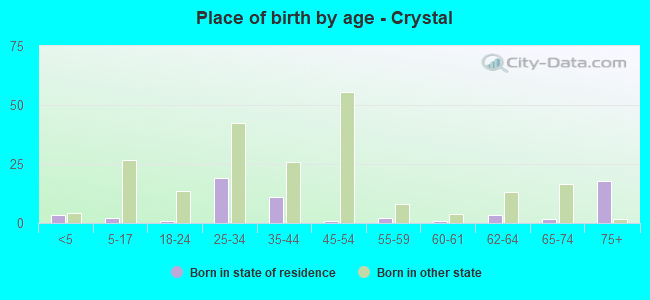 Place of birth by age -  Crystal