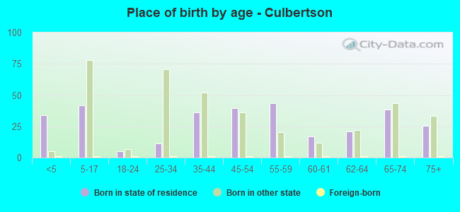 Place of birth by age -  Culbertson