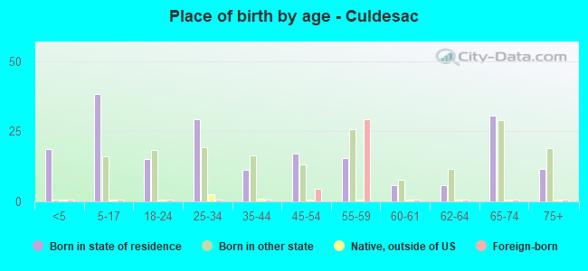 Place of birth by age -  Culdesac