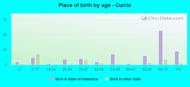 Place of birth by age -  Currie