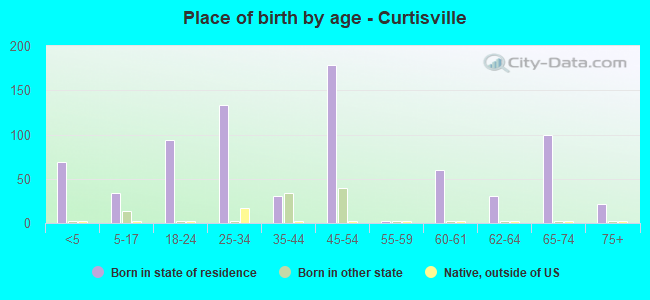 Place of birth by age -  Curtisville
