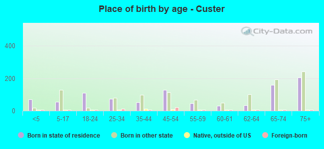 Place of birth by age -  Custer