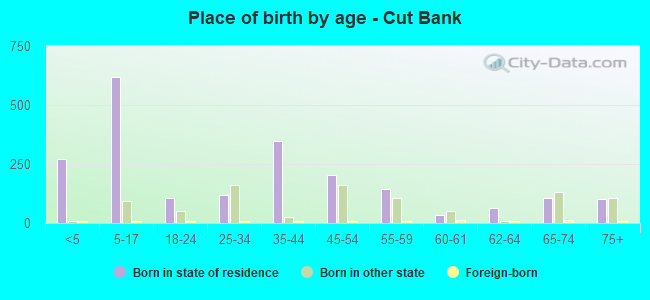 Place of birth by age -  Cut Bank