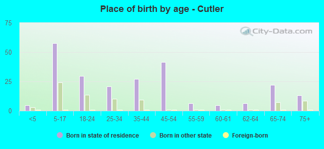 Place of birth by age -  Cutler