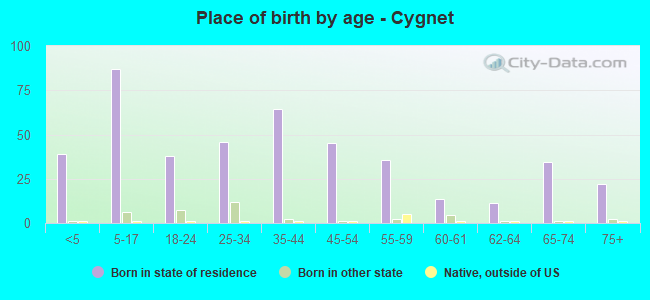 Place of birth by age -  Cygnet