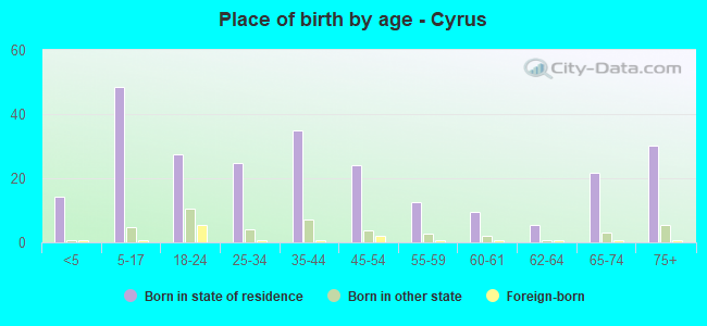 Place of birth by age -  Cyrus