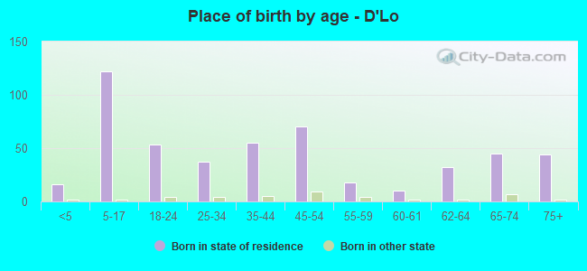 Place of birth by age -  D'Lo