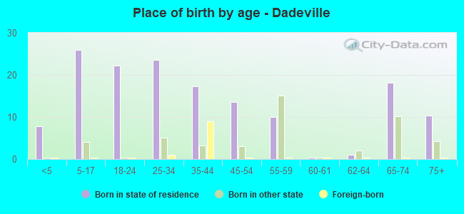 Place of birth by age -  Dadeville