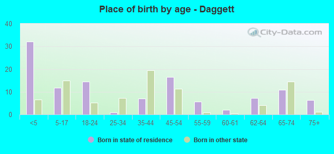 Place of birth by age -  Daggett