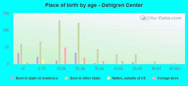 Place of birth by age -  Dahlgren Center