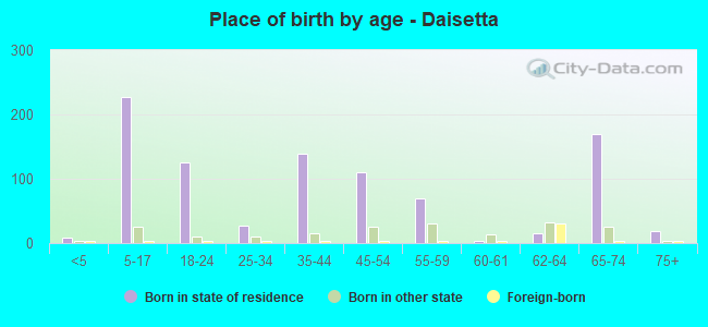 Place of birth by age -  Daisetta