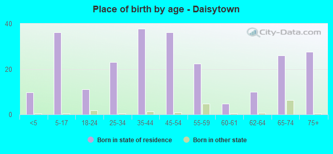 Place of birth by age -  Daisytown
