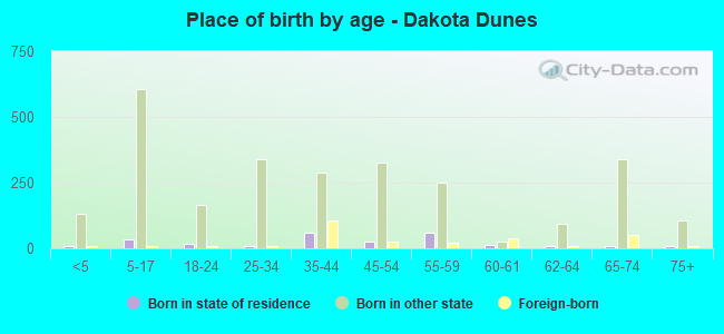 Place of birth by age -  Dakota Dunes