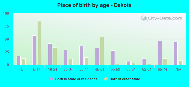 Place of birth by age -  Dakota