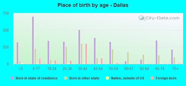 Place of birth by age -  Dallas