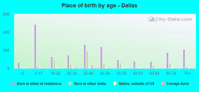 Place of birth by age -  Dallas