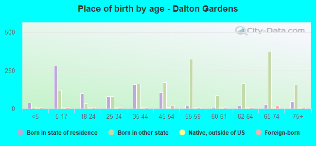 Place of birth by age -  Dalton Gardens