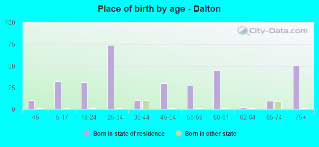 Place of birth by age -  Dalton
