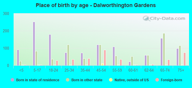 Place of birth by age -  Dalworthington Gardens