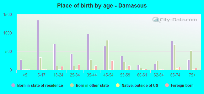 Place of birth by age -  Damascus