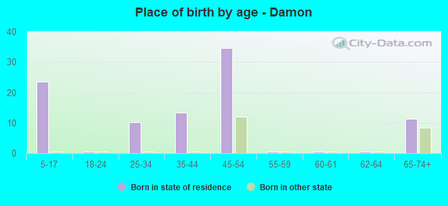 Place of birth by age -  Damon