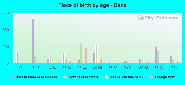 Place of birth by age -  Dana