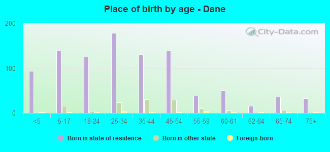 Place of birth by age -  Dane