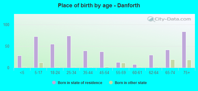 Place of birth by age -  Danforth