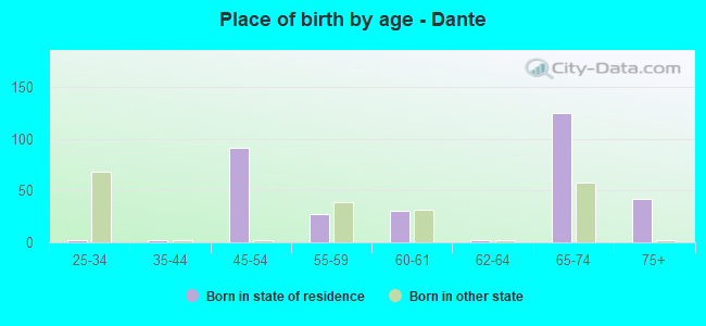 Place of birth by age -  Dante
