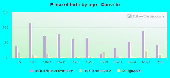 Place of birth by age -  Danville