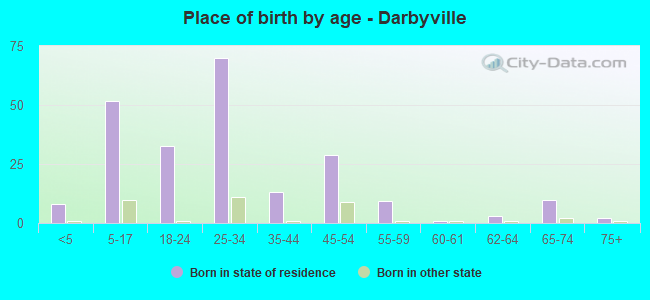 Place of birth by age -  Darbyville