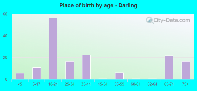 Place of birth by age -  Darling