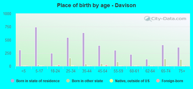 Place of birth by age -  Davison