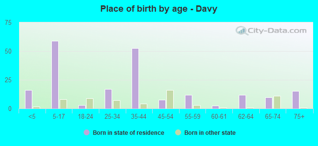 Place of birth by age -  Davy
