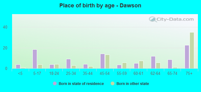 Place of birth by age -  Dawson