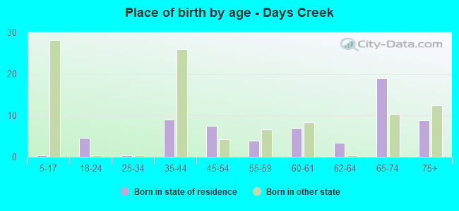 Place of birth by age -  Days Creek
