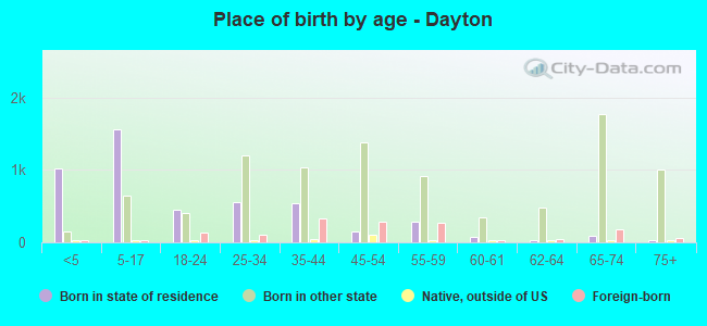 Place of birth by age -  Dayton