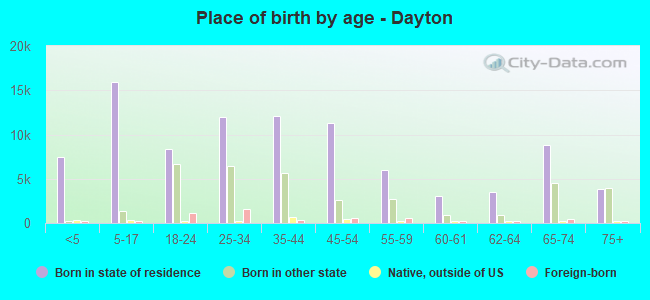 Place of birth by age -  Dayton